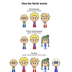 How the North works