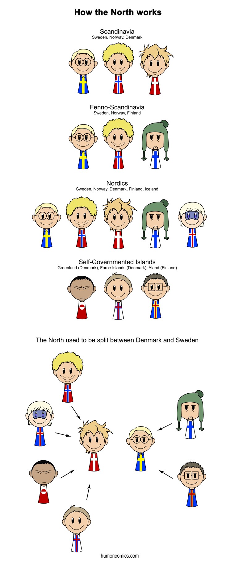 How the North works