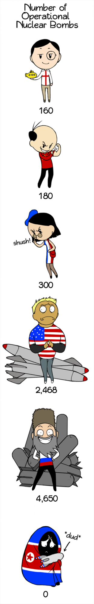 Nuclear Bombs